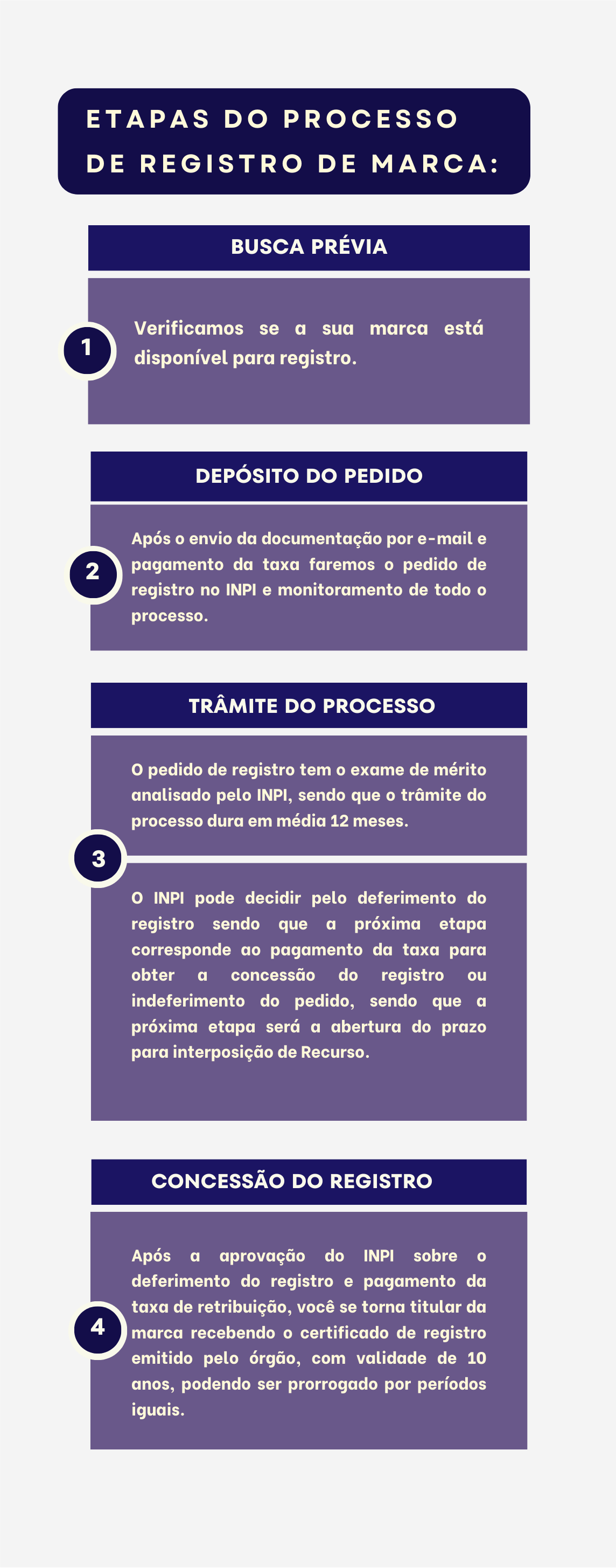 Etapas do processo